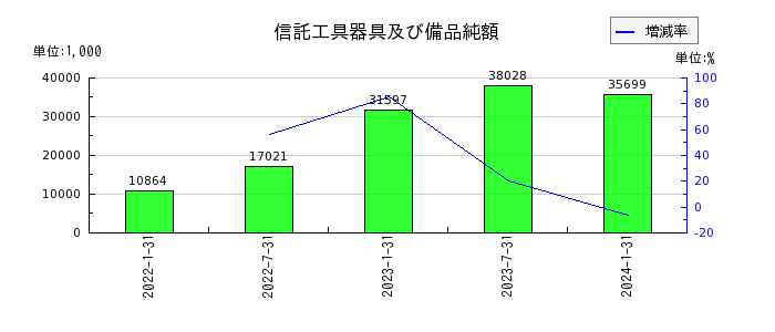 東海道リート投資法人　投資証券の信託工具器具及び備品純額の推移