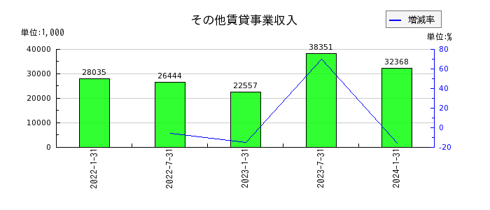 東海道リート投資法人　投資証券のその他賃貸事業収入の推移