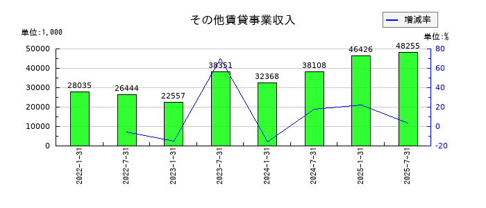 東海道リート投資法人　投資証券のその他賃貸事業収入の推移