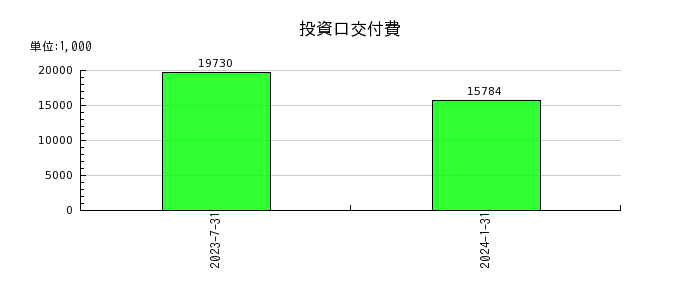東海道リート投資法人　投資証券の繰延資産合計の推移