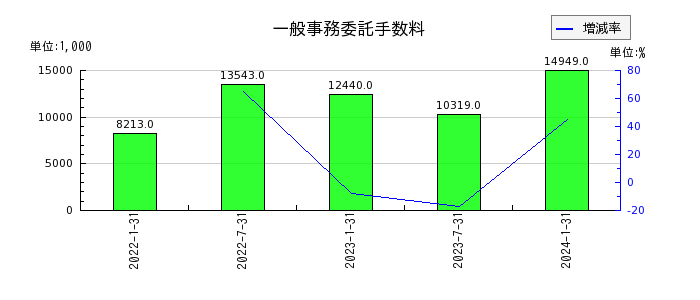 東海道リート投資法人　投資証券の一般事務委託手数料の推移