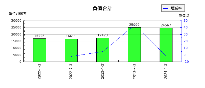 東海道リート投資法人　投資証券の負債合計の推移