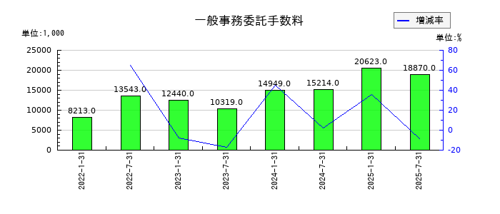 東海道リート投資法人　投資証券の一般事務委託手数料の推移