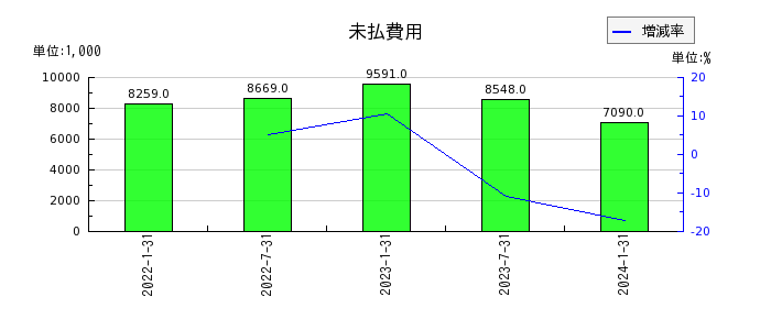 東海道リート投資法人　投資証券の未払費用の推移