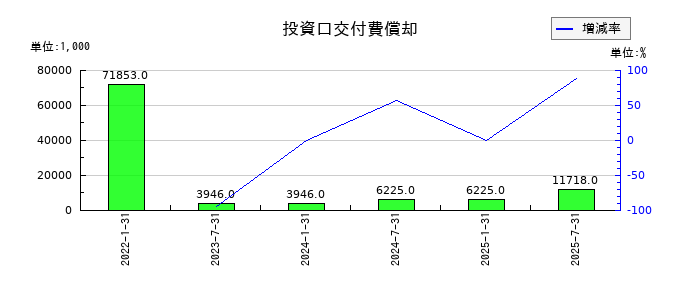 東海道リート投資法人　投資証券の投資口交付費償却の推移