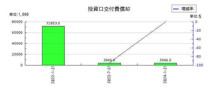 東海道リート投資法人　投資証券の投資口交付費償却の推移