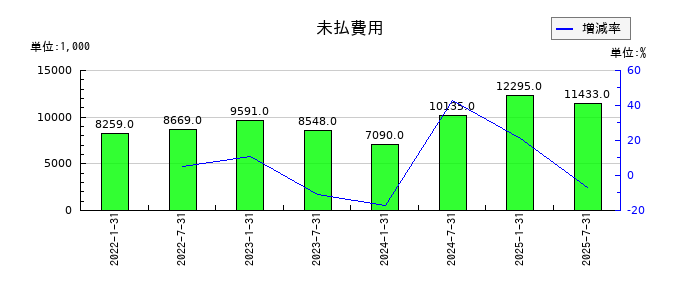 東海道リート投資法人　投資証券の未払費用の推移