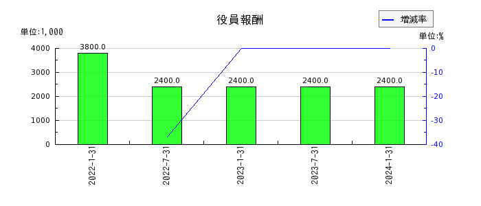 東海道リート投資法人　投資証券の役員報酬の推移