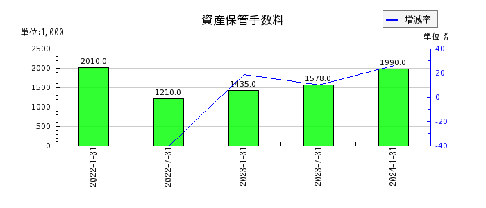 東海道リート投資法人　投資証券の資産保管手数料の推移