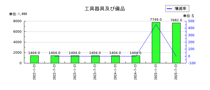 東海道リート投資法人　投資証券の工具器具及び備品の推移