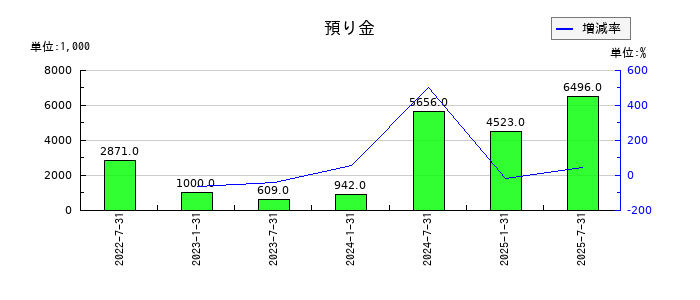 東海道リート投資法人　投資証券の預り金の推移