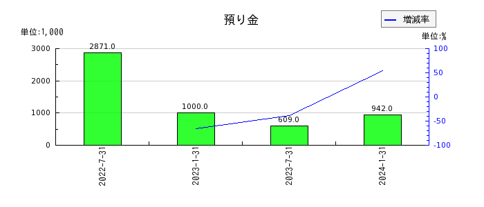 東海道リート投資法人　投資証券の預り金の推移