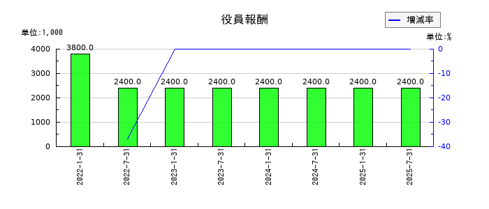東海道リート投資法人　投資証券の役員報酬の推移