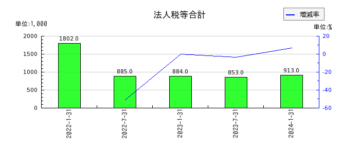 東海道リート投資法人　投資証券の法人税等合計の推移