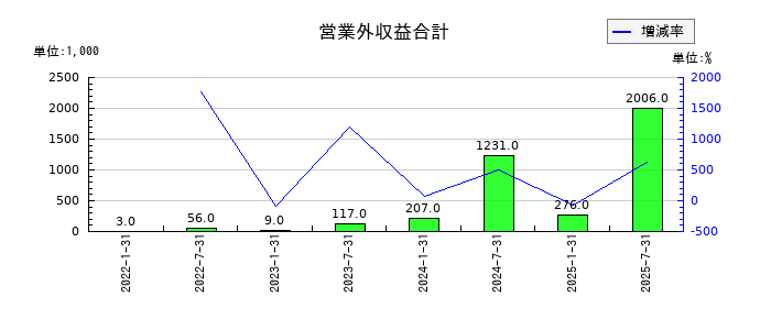 東海道リート投資法人　投資証券の営業外収益合計の推移