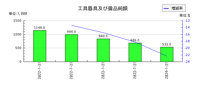 東海道リート投資法人　投資証券の工具器具及び備品純額の推移