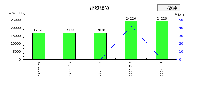 東海道リート投資法人　投資証券の出資総額の推移