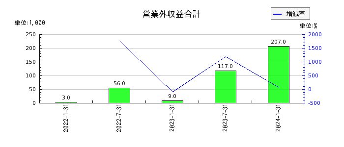 東海道リート投資法人　投資証券の営業外収益合計の推移