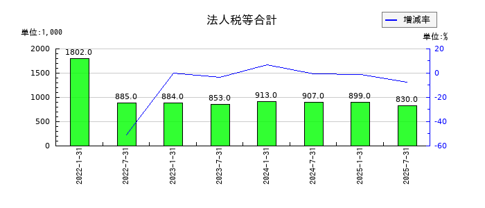 東海道リート投資法人　投資証券の法人税等合計の推移