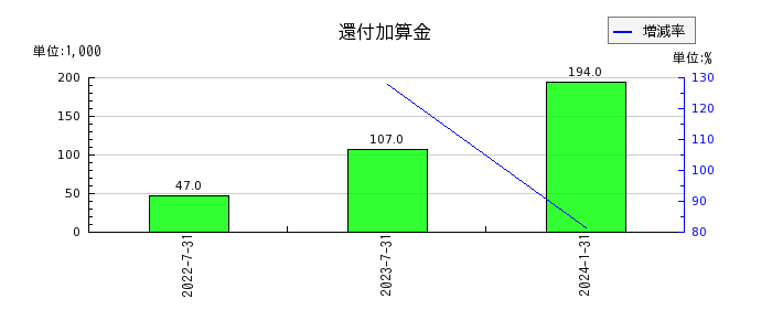 東海道リート投資法人　投資証券の還付加算金の推移