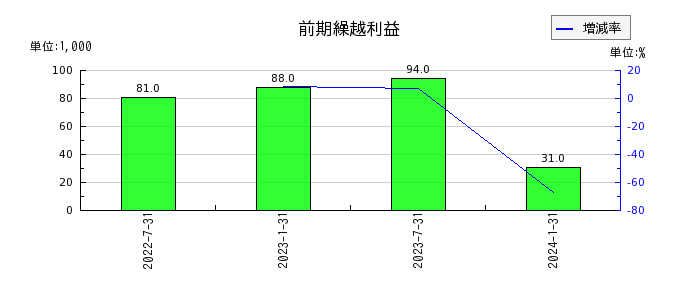東海道リート投資法人　投資証券の前期繰越利益の推移