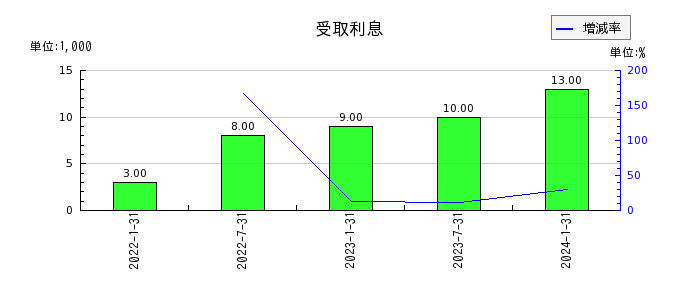 東海道リート投資法人　投資証券の受取利息の推移