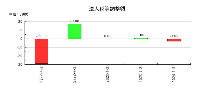 東海道リート投資法人　投資証券の法人税等調整額の推移
