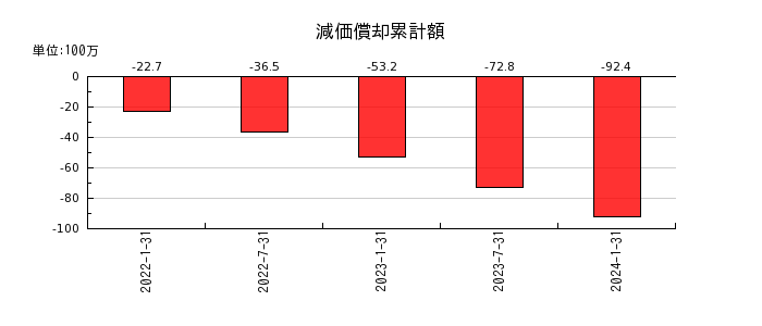 東海道リート投資法人　投資証券の減価償却累計額の推移
