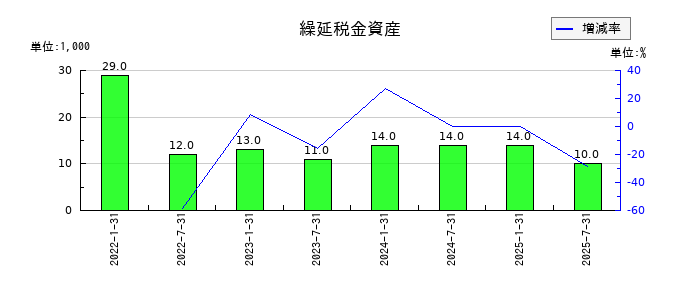東海道リート投資法人　投資証券の繰延税金資産の推移