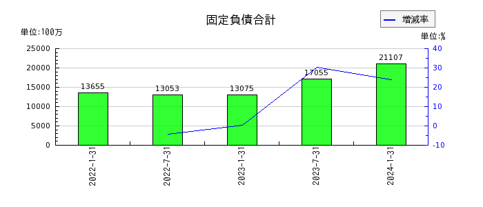 東海道リート投資法人　投資証券の固定負債合計の推移