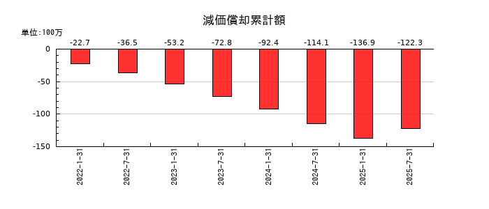 東海道リート投資法人　投資証券の減価償却累計額の推移