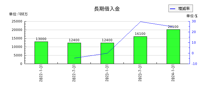 東海道リート投資法人　投資証券の長期借入金の推移