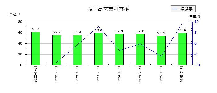 東海道リート投資法人　投資証券の売上高営業利益率の推移