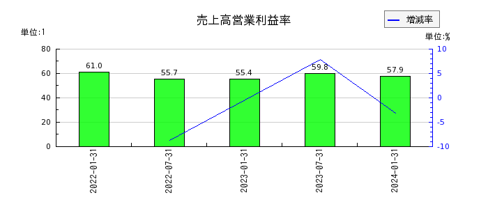 東海道リート投資法人　投資証券の売上高営業利益率の推移