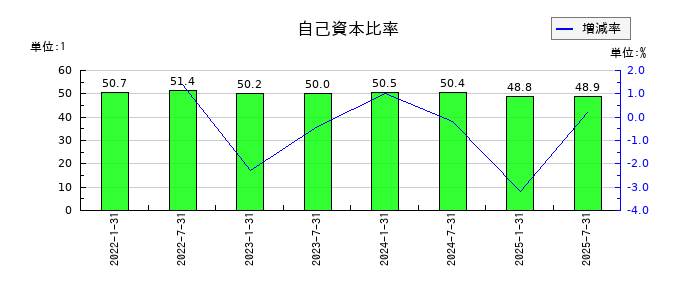 東海道リート投資法人　投資証券の自己資本比率の推移