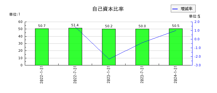 東海道リート投資法人　投資証券の自己資本比率の推移