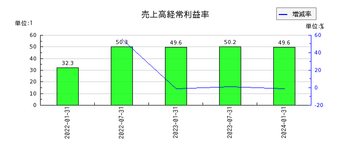東海道リート投資法人　投資証券の売上高経常利益率の推移