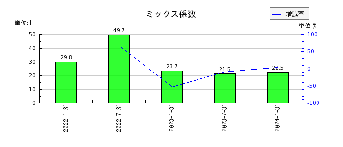 東海道リート投資法人　投資証券のミックス係数の推移