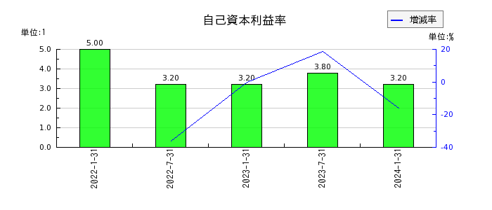 東海道リート投資法人　投資証券の自己資本利益率の推移
