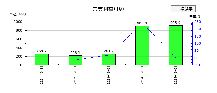ランドネットの第1四半期の営業利益推移