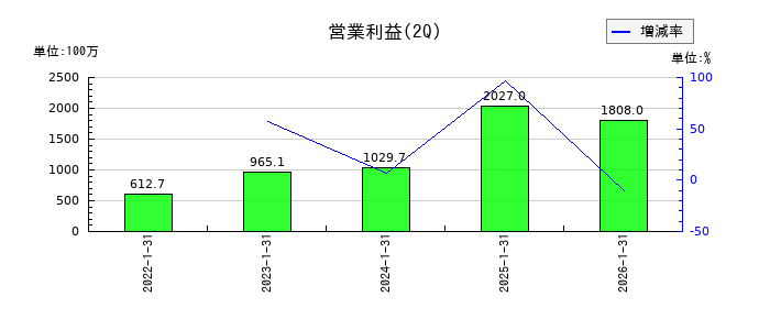 ランドネットの第2四半期の営業利益推移