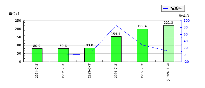 ランドネットのEPS(一株当たりの利益)推移