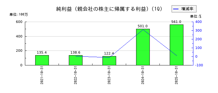 ランドネットの第1四半期の純利益推移