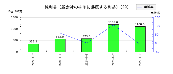 ランドネットの第2四半期の純利益推移
