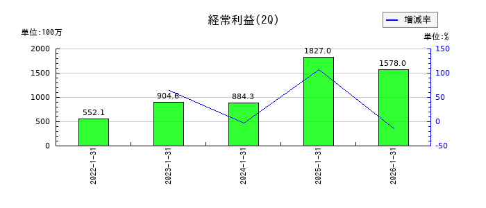 ランドネットの第2四半期の経常利益推移