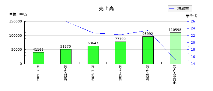 ランドネットの通期の売上高推移