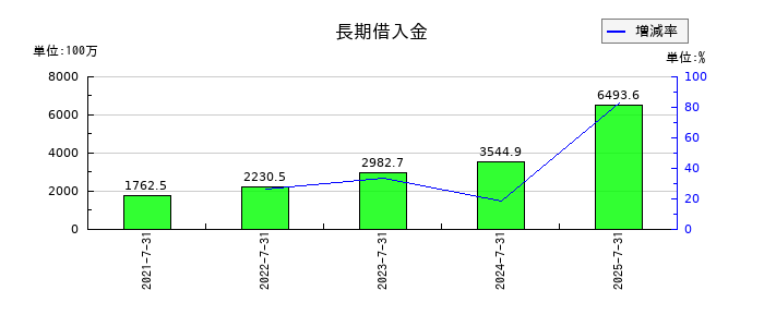ランドネットの長期借入金の推移