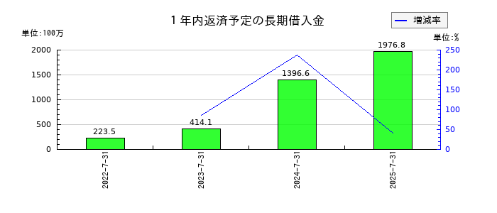 ランドネットの１年内返済予定の長期借入金の推移