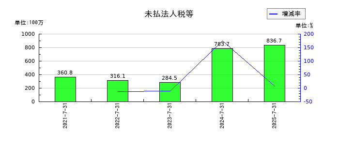 ランドネットの未払法人税等の推移