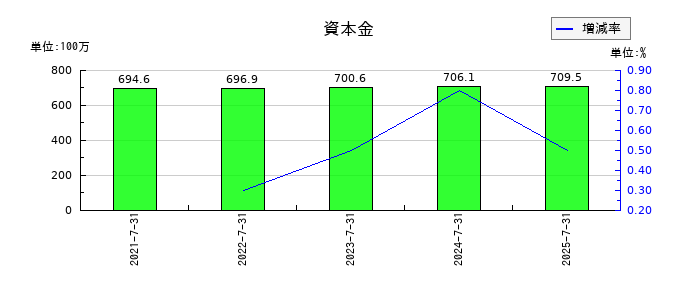 ランドネットの資本金の推移